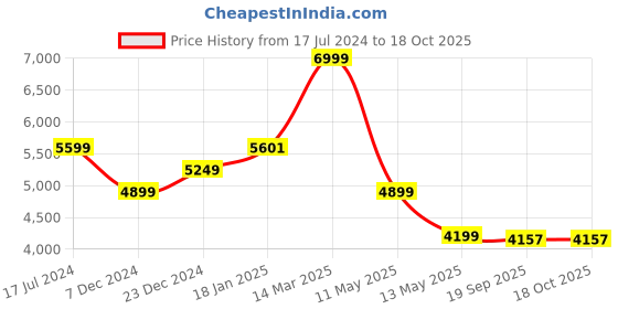 tatacliq.com KOMPANERO Rochelle Sage Leather Textured Sling Handbag kompanero Price History Graph from 17 Jul 2024 to 18 Oct 2025