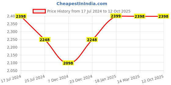 tatacliq.com KOMPANERO Sebastian Black Leather Textured Bi-Fold Wallet kompanero Price History Graph from 17 Jul 2024 to 11 Oct 2025