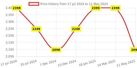 tatacliq.com KOMPANERO Sebastian Black Textured Bi-Fold Wallet kompanero Price History Graph from 17 Jul 2024 to 11 May 2025