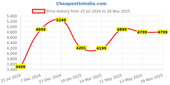 tatacliq.com KOMPANERO Sorrento Pink Solid Sling Handbag kompanero Price History Graph from 25 Jul 2024 to 28 Nov 2025