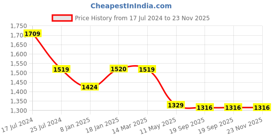 tatacliq.com KOMPANERO Stephane Green Leather Printed Bi-Fold Wallet kompanero Price History Graph from 17 Jul 2024 to 23 Nov 2025