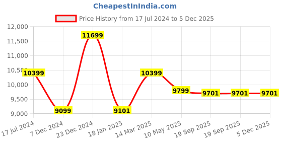 tatacliq.com KOMPANERO Tan Leather Medium Messenger Bag kompanero Price History Graph from 17 Jul 2024 to 5 Dec 2025