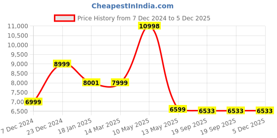 tatacliq.com KOMPANERO Tan Leather Medium Messenger Bag kompanero Price History Graph from 7 Dec 2024 to 5 Dec 2025
