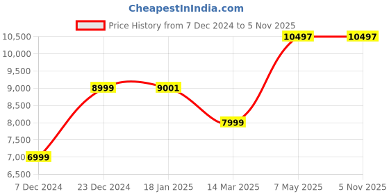 tatacliq.com KOMPANERO Tan Solid Cross Body Bag kompanero Price History Graph from 7 Dec 2024 to 4 Nov 2025