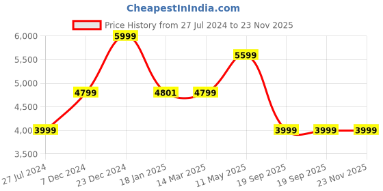 tatacliq.com KOMPANERO Tan Textured Small Sling Handbag kompanero Price History Graph from 27 Jul 2024 to 22 Nov 2025