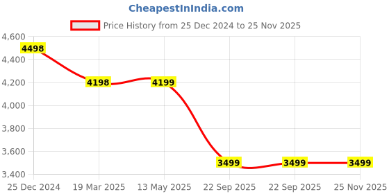 tatacliq.com KOMPANERO Tan Textured Small Sling Handbag kompanero Price History Graph from 25 Dec 2024 to 25 Nov 2025