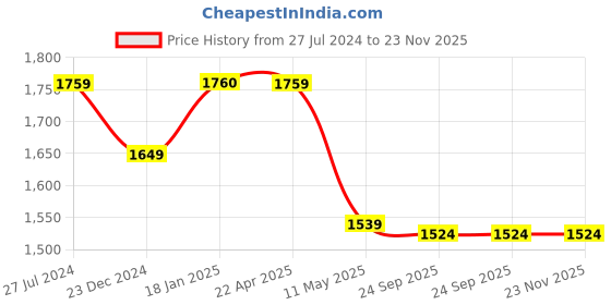 tatacliq.com KOMPANERO Ternet Blue Leather Checks Bi-Fold Wallet kompanero Price History Graph from 27 Jul 2024 to 23 Nov 2025