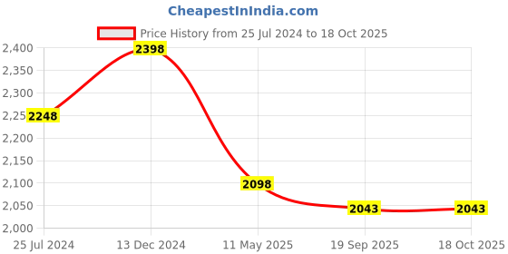 tatacliq.com KOMPANERO Ternet Dark Brown Leather Checks Bi-Fold Wallet kompanero Price History Graph from 25 Jul 2024 to 18 Oct 2025