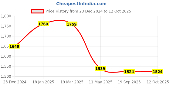 tatacliq.com KOMPANERO TERNET Tan Printed Bi-Fold Wallet kompanero Price History Graph from 23 Dec 2024 to 11 Oct 2025