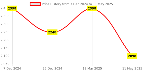 tatacliq.com KOMPANERO TERNET Tan Printed Bi-Fold Wallet kompanero Price History Graph from 7 Dec 2024 to 11 May 2025