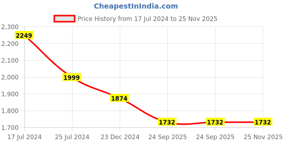 tatacliq.com KOMPANERO Theo Blue Leather Textured Bi-Fold Wallet kompanero Price History Graph from 17 Jul 2024 to 25 Nov 2025