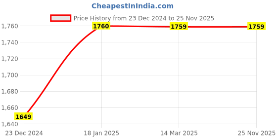 tatacliq.com KOMPANERO Theo Blue Leather Textured Bi-Fold Wallet kompanero Price History Graph from 23 Dec 2024 to 25 Nov 2025