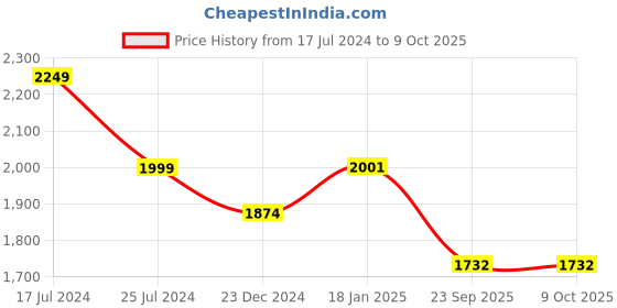 tatacliq.com KOMPANERO Theo Cognac Leather Textured Bi-Fold Wallet kompanero Price History Graph from 17 Jul 2024 to 9 Oct 2025