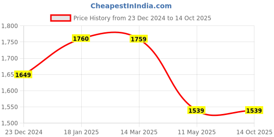 tatacliq.com KOMPANERO Theo Cognac Leather Textured Bi-Fold Wallet kompanero Price History Graph from 23 Dec 2024 to 13 Oct 2025