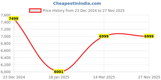 tatacliq.com KOMPANERO Theo Tan Printed Cross Body Bag kompanero Price History Graph from 23 Dec 2024 to 26 Nov 2025