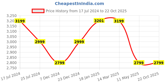 tatacliq.com KOMPANERO Toby Tan Printed Tri-Fold Wallet kompanero Price History Graph from 17 Jul 2024 to 22 Oct 2025