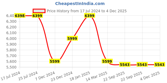 tatacliq.com KOMPANERO Valentina Blue Leather Textured Sling Handbag kompanero Price History Graph from 17 Jul 2024 to 4 Dec 2025
