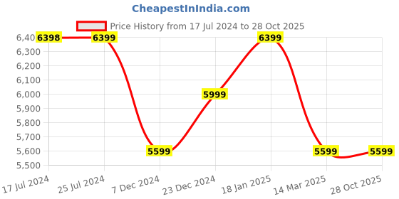 tatacliq.com KOMPANERO Valentina Cognac Leather Textured Sling Handbag kompanero Price History Graph from 17 Jul 2024 to 28 Oct 2025