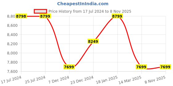 tatacliq.com KOMPANERO Valentina Sage Leather Textured Cross Body Bag kompanero Price History Graph from 17 Jul 2024 to 7 Nov 2025