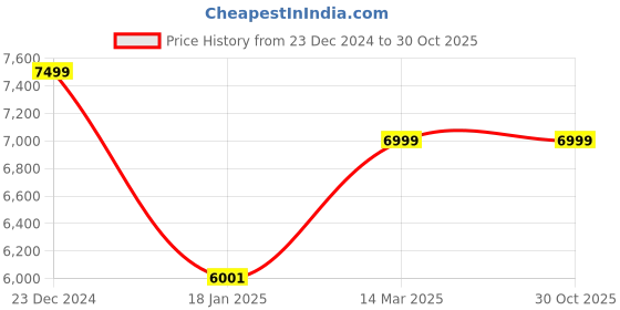 tatacliq.com KOMPANERO Valentina Tan Embroidered Sling Handbag kompanero Price History Graph from 23 Dec 2024 to 30 Oct 2025