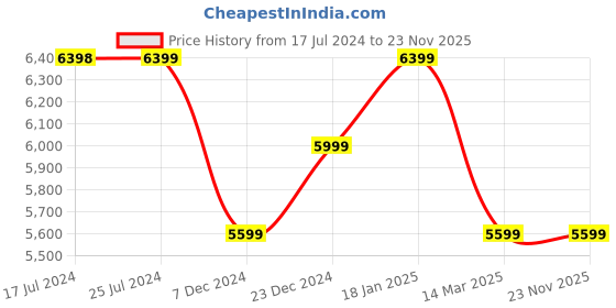tatacliq.com KOMPANERO Valentina Tan Embroidered Sling Handbag kompanero Price History Graph from 17 Jul 2024 to 23 Nov 2025
