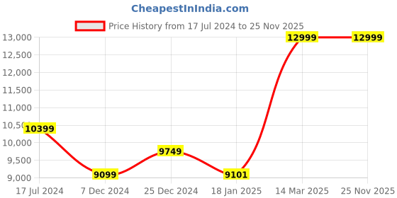 tatacliq.com KOMPANERO Volcano Grey Leather Solid Messenger Bag kompanero Price History Graph from 17 Jul 2024 to 25 Nov 2025