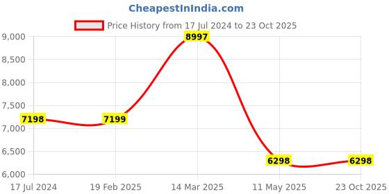 tatacliq.com KOMPANERO Volcano Grey Solid Handbag kompanero Price History Graph from 17 Jul 2024 to 22 Oct 2025