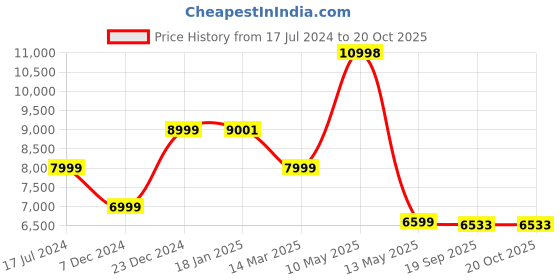 tatacliq.com KOMPANERO Yellow Leather Medium Messenger Bag kompanero Price History Graph from 17 Jul 2024 to 20 Oct 2025