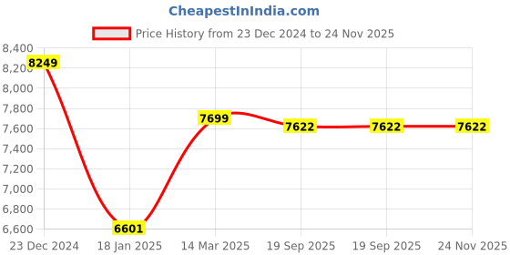 tatacliq.com KOMPANERO Yellow Textured Medium Sling Handbag kompanero Price History Graph from 23 Dec 2024 to 24 Nov 2025