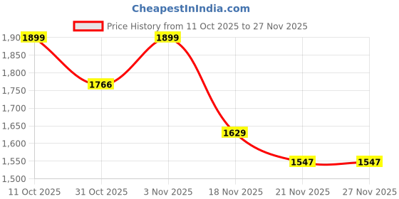 tatacliq.com KOPA Audrey Light Purple Microfibre Floral Double Comforter kopa Price History Graph from 11 Oct 2025 to 26 Nov 2025