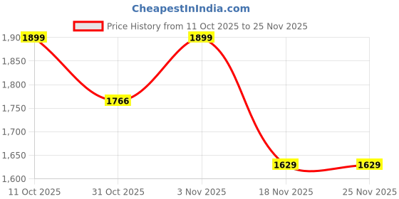 tatacliq.com KOPA Audrey Sky Blue Microfibre Floral Double Comforter kopa Price History Graph from 11 Oct 2025 to 25 Nov 2025