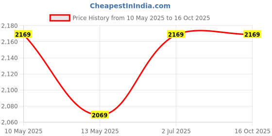 tatacliq.com KOPA Baby Pink Microfibre Floral Double Comforter kopa Price History Graph from 10 May 2025 to 15 Oct 2025