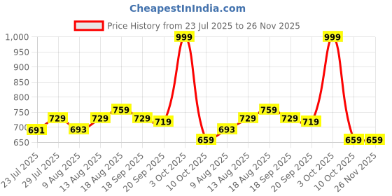 tatacliq.com KOPA Bagator Grey Microfibre Floral 152 TC Single Flat Bedsheet with 1 Pillow Cover kopa Price History Graph from 23 Jul 2025 to 26 Nov 2025