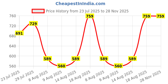tatacliq.com KOPA Bagator Lavender Microfibre Stripe 152 TC Single Flat Bedsheet with 1 Pillow Cover kopa Price History Graph from 23 Jul 2025 to 28 Nov 2025