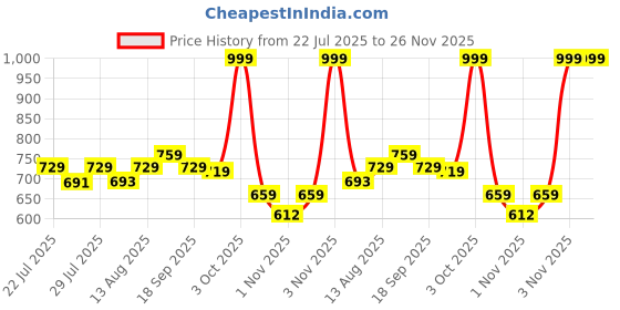 tatacliq.com KOPA Bagator Light Grey Microfibre Floral 152 TC Single Flat Bedsheet with 1 Pillow Cover kopa Price History Graph from 22 Jul 2025 to 26 Nov 2025