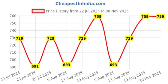 tatacliq.com KOPA Bagator Light Grey Microfibre Floral 152 TC Single Flat Bedsheet with 1 Pillow Cover kopa Price History Graph from 22 Jul 2025 to 30 Nov 2025