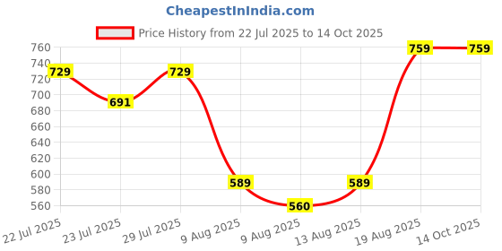 tatacliq.com KOPA Bagator Mauve Microfibre Floral 152 TC Single Flat Bedsheet with 1 Pillow Cover kopa Price History Graph from 22 Jul 2025 to 13 Oct 2025