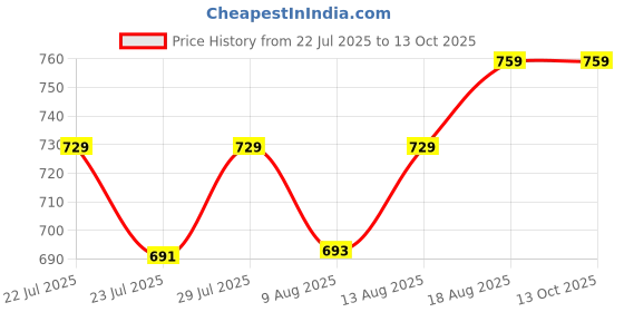 tatacliq.com KOPA Bagator Multicolor Microfibre Checks 152 TC Single Flat Bedsheet with 1 Pillow Cover kopa Price History Graph from 22 Jul 2025 to 13 Oct 2025