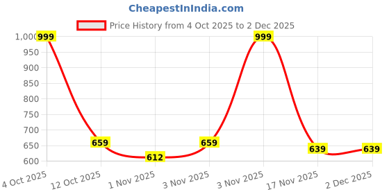 tatacliq.com KOPA Bagator Multicolor Microfibre Floral 152 TC Single Flat Bedsheet with 1 Pillow Cover kopa Price History Graph from 4 Oct 2025 to 2 Dec 2025