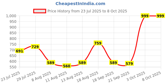 tatacliq.com KOPA Bagator Offwhite Microfibre Checks 152 TC Single Flat Bedsheet with 1 Pillow Cover kopa Price History Graph from 23 Jul 2025 to 7 Oct 2025