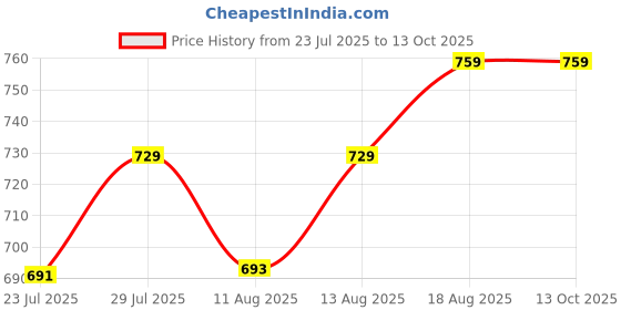 tatacliq.com KOPA Bagator Offwhite Microfibre Checks 152 TC Single Flat Bedsheet with 1 Pillow Cover kopa Price History Graph from 23 Jul 2025 to 13 Oct 2025