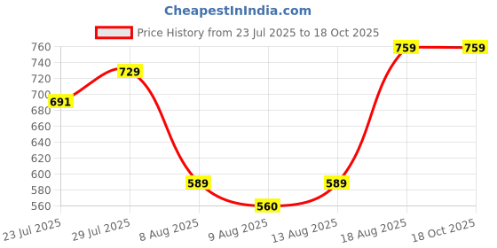 tatacliq.com KOPA Bagator Steelgrey Microfibre Floral 152 TC Single Flat Bedsheet with 1 Pillow Cover kopa Price History Graph from 23 Jul 2025 to 18 Oct 2025