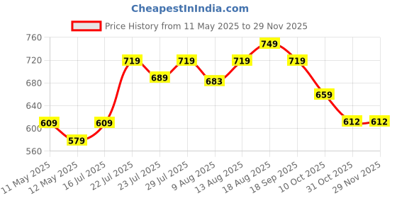 tatacliq.com KOPA Beige & Brown Microfibre Floral 152 TC Single Bedsheet with 1 Pillow Cover kopa Price History Graph from 11 May 2025 to 28 Nov 2025