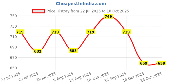 tatacliq.com KOPA Beige & Pink Microfibre Floral 152 TC Single Bedsheet with 1 Pillow Cover kopa Price History Graph from 22 Jul 2025 to 18 Oct 2025