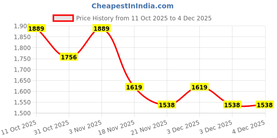 tatacliq.com KOPA Bio-Soft Cotton Feel Beige & Pink Microfibre Floral Double Comforter kopa Price History Graph from 11 Oct 2025 to 4 Dec 2025