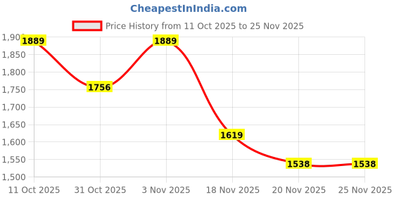 tatacliq.com KOPA Bio-Soft Cotton Feel Green & Yellow Microfibre Stripes Double Comforter kopa Price History Graph from 11 Oct 2025 to 25 Nov 2025