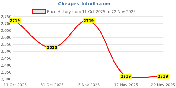 tatacliq.com KOPA Bio-Soft Cotton Feel Grey Microfibre Floral 152 TC Double Flat Bedsheet & Comforter with 2 Pillow Covers kopa Price History Graph from 11 Oct 2025 to 22 Nov 2025
