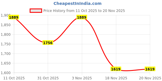 tatacliq.com KOPA Bio-Soft Cotton Feel Pink & Yellow Microfibre Floral Double Comforter kopa Price History Graph from 11 Oct 2025 to 19 Nov 2025
