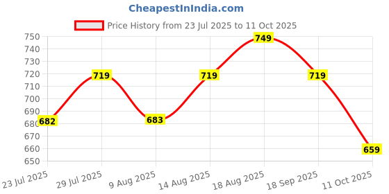 tatacliq.com KOPA Blue Microfibre Abstract 152 TC Single Bedsheet with 1 Pillow Cover kopa Price History Graph from 23 Jul 2025 to 11 Oct 2025
