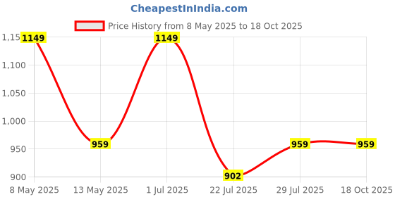 tatacliq.com KOPA Blue Microfibre Floral 152 TC Single Dohar kopa Price History Graph from 8 May 2025 to 18 Oct 2025
